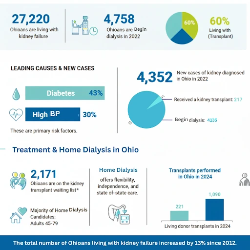 home Dialysis Ohio Report